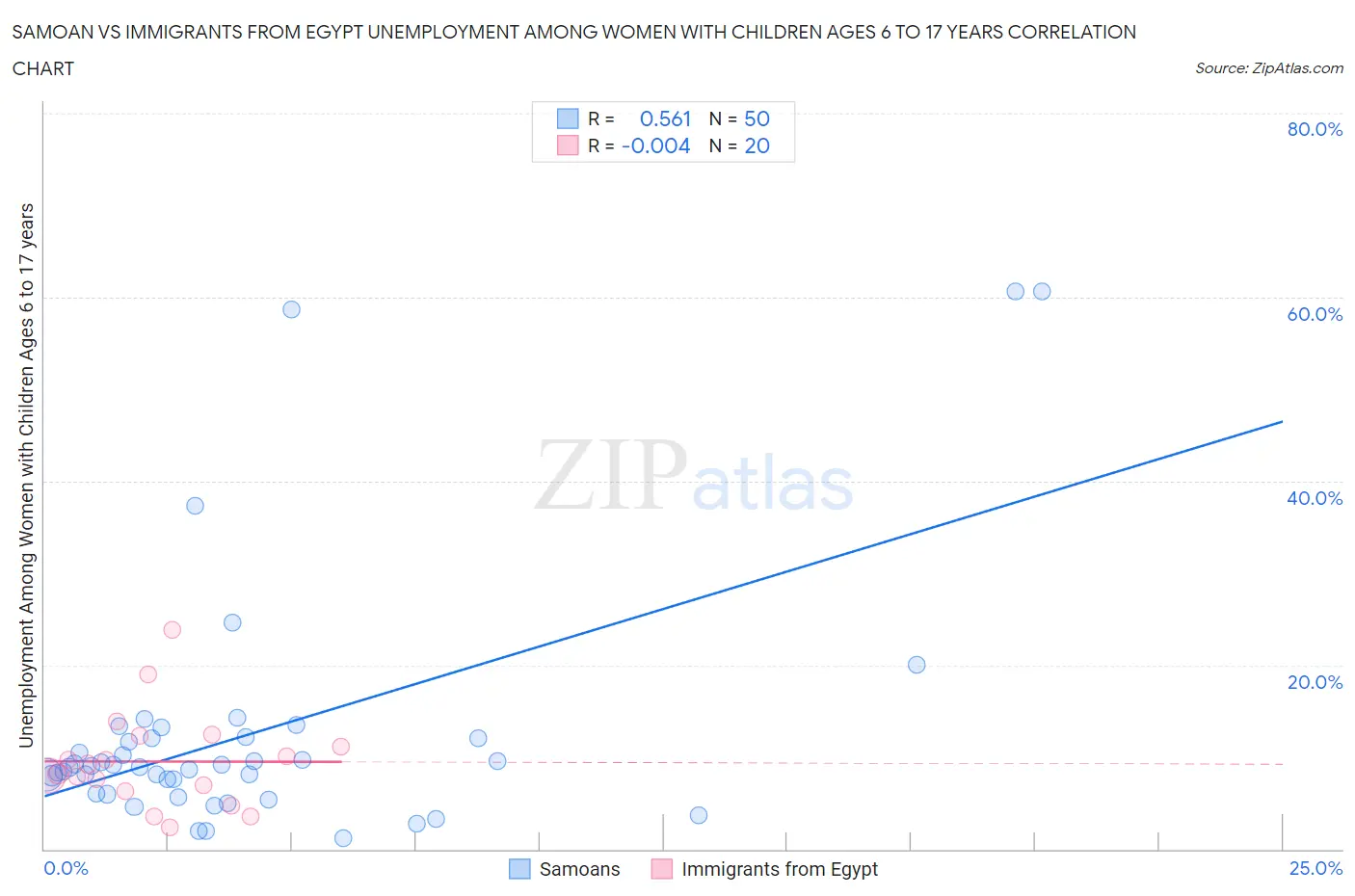 Samoan vs Immigrants from Egypt Unemployment Among Women with Children Ages 6 to 17 years