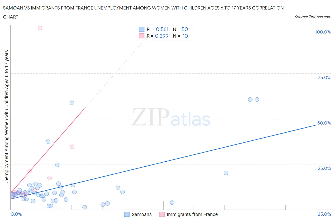 Samoan vs Immigrants from France Unemployment Among Women with Children Ages 6 to 17 years