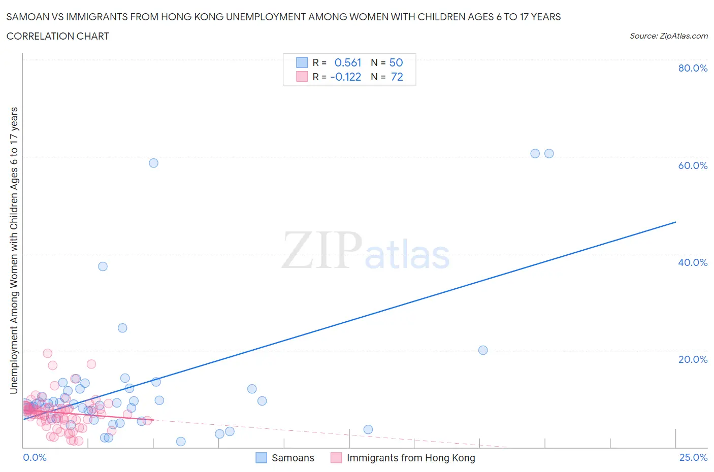 Samoan vs Immigrants from Hong Kong Unemployment Among Women with Children Ages 6 to 17 years