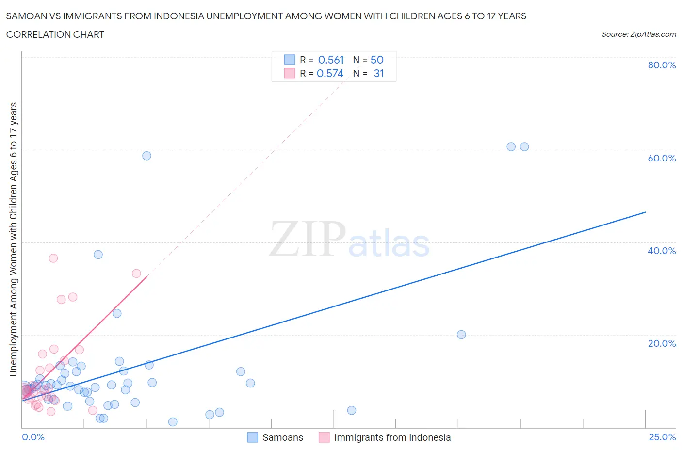 Samoan vs Immigrants from Indonesia Unemployment Among Women with Children Ages 6 to 17 years