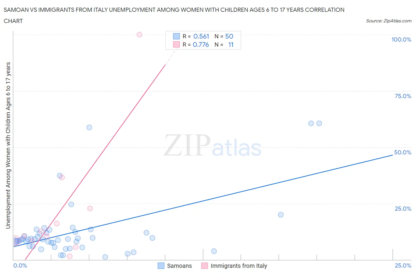 Samoan vs Immigrants from Italy Unemployment Among Women with Children Ages 6 to 17 years