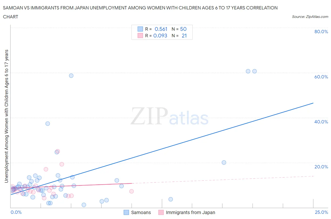 Samoan vs Immigrants from Japan Unemployment Among Women with Children Ages 6 to 17 years