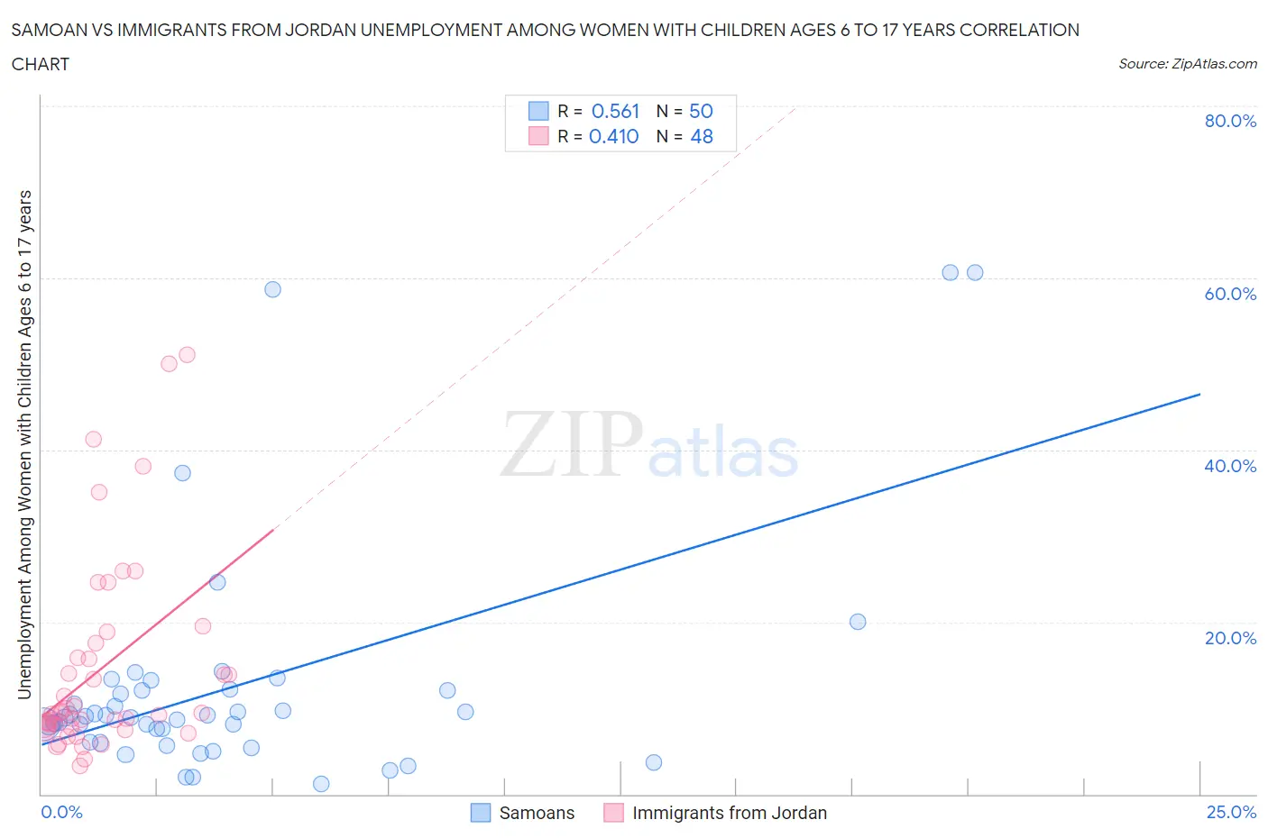 Samoan vs Immigrants from Jordan Unemployment Among Women with Children Ages 6 to 17 years