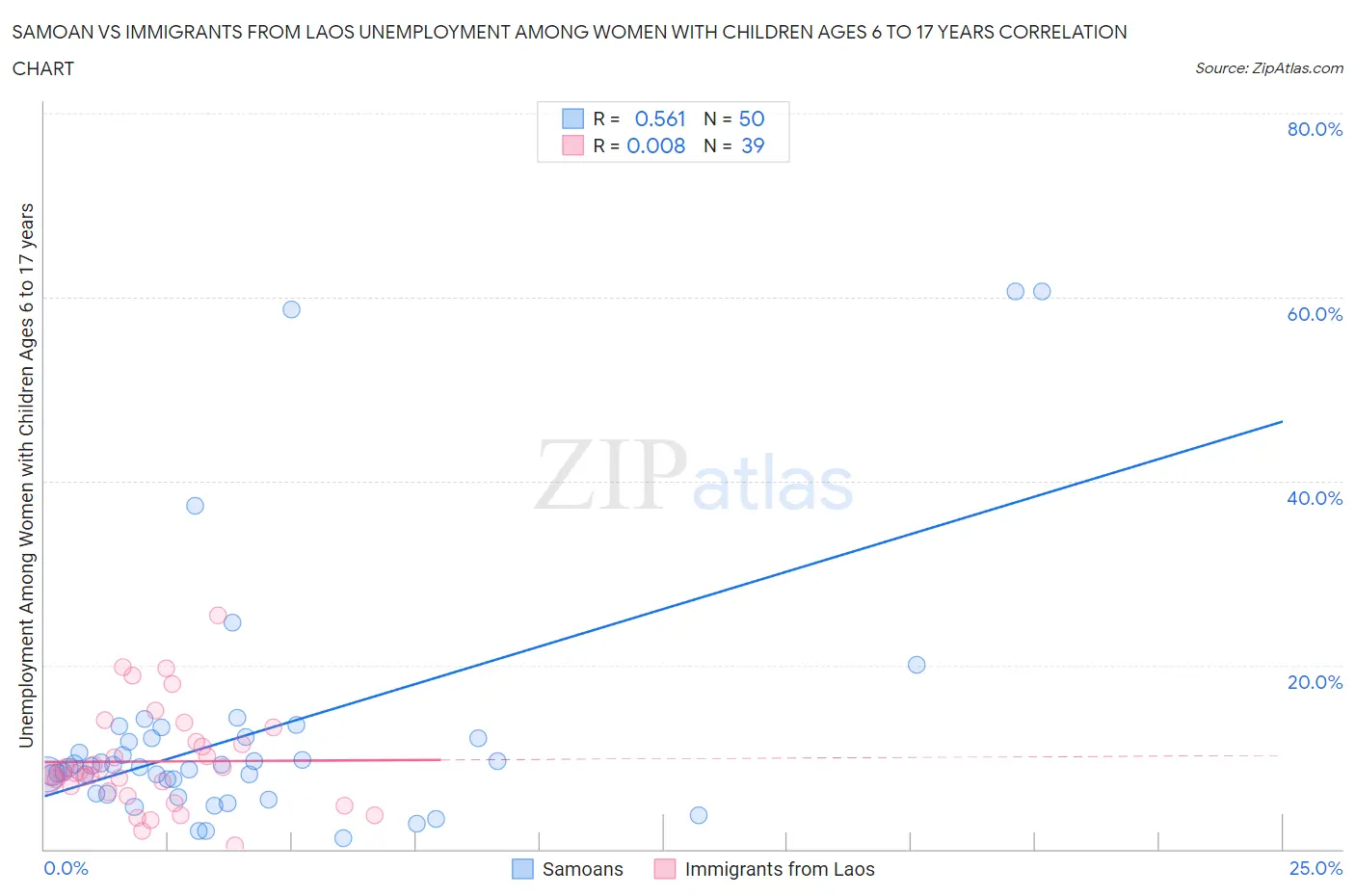 Samoan vs Immigrants from Laos Unemployment Among Women with Children Ages 6 to 17 years