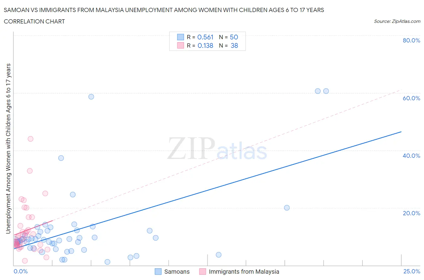 Samoan vs Immigrants from Malaysia Unemployment Among Women with Children Ages 6 to 17 years