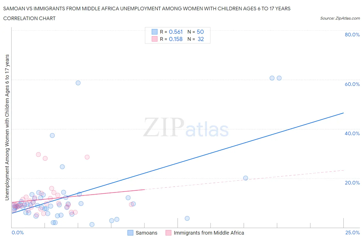 Samoan vs Immigrants from Middle Africa Unemployment Among Women with Children Ages 6 to 17 years