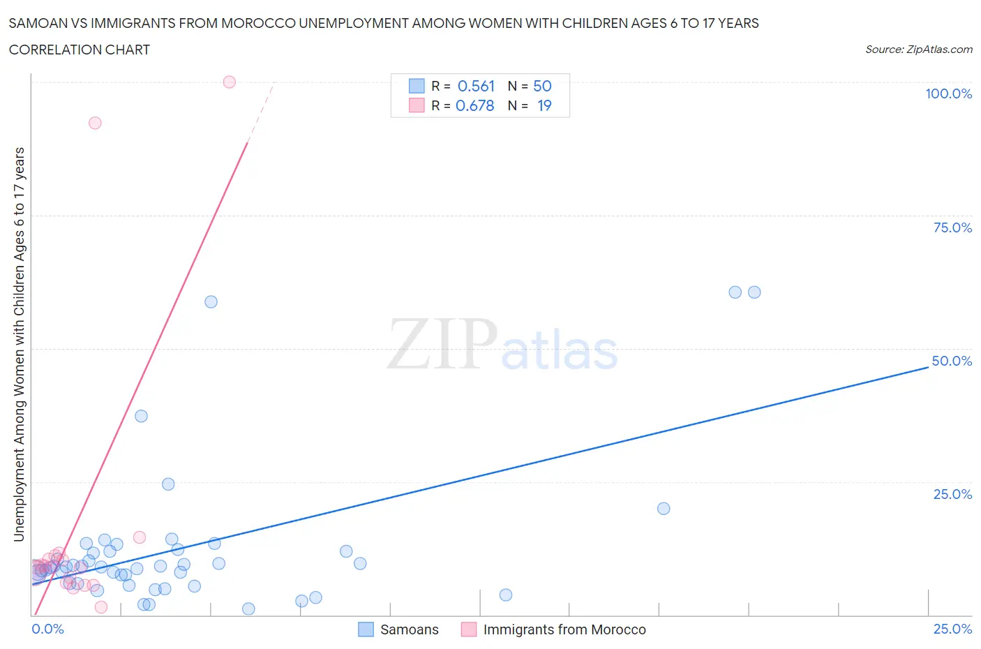 Samoan vs Immigrants from Morocco Unemployment Among Women with Children Ages 6 to 17 years