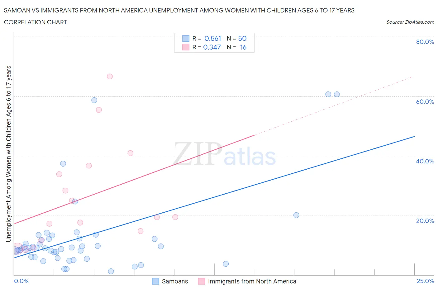 Samoan vs Immigrants from North America Unemployment Among Women with Children Ages 6 to 17 years