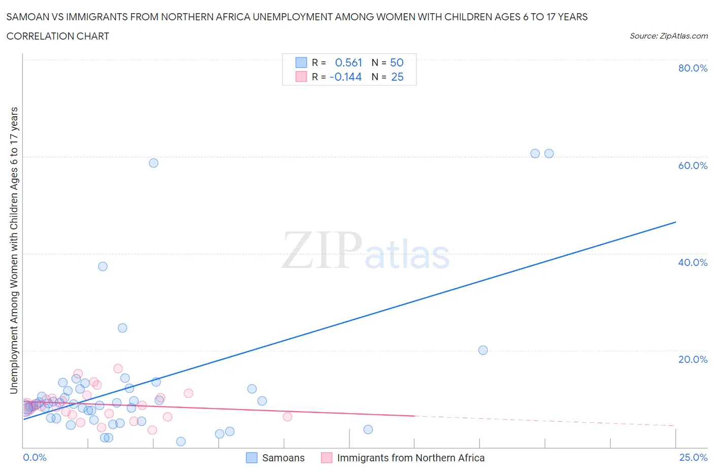 Samoan vs Immigrants from Northern Africa Unemployment Among Women with Children Ages 6 to 17 years