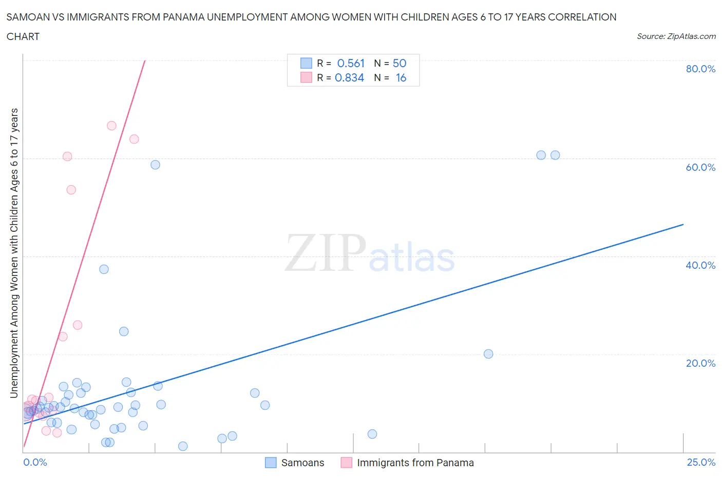 Samoan vs Immigrants from Panama Unemployment Among Women with Children Ages 6 to 17 years