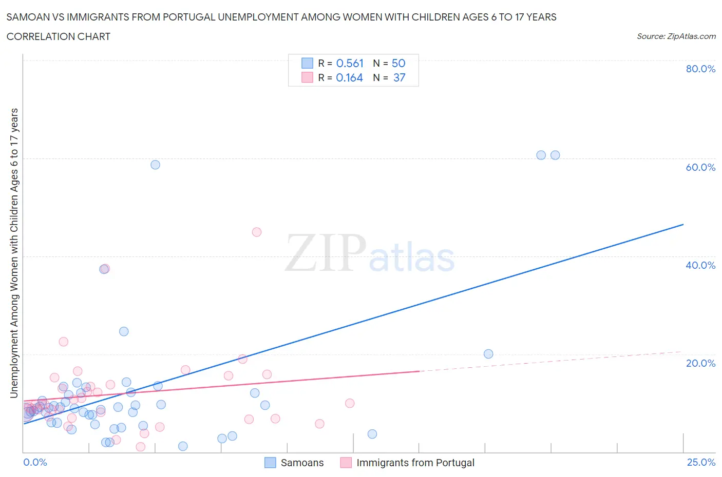 Samoan vs Immigrants from Portugal Unemployment Among Women with Children Ages 6 to 17 years
