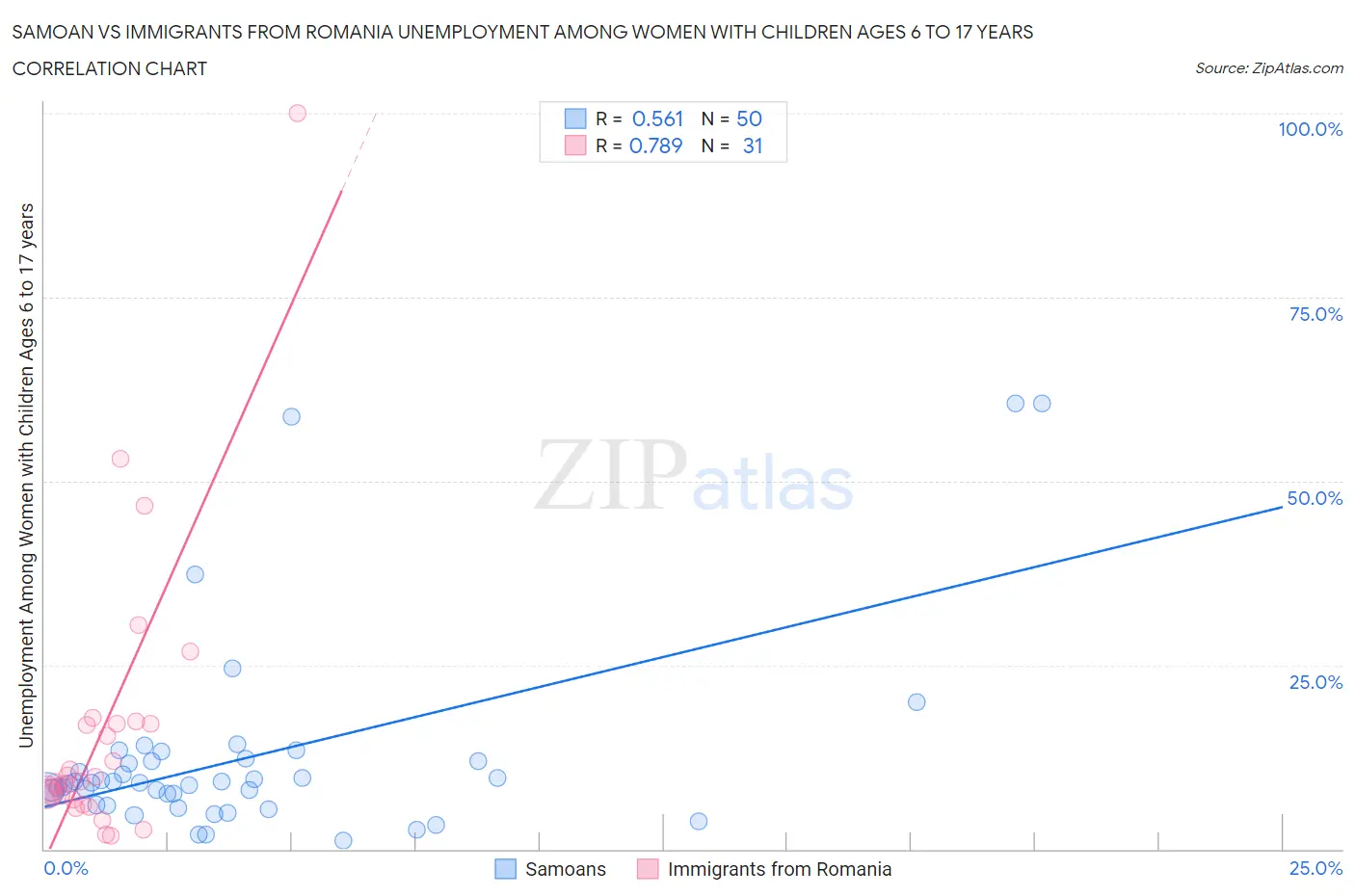 Samoan vs Immigrants from Romania Unemployment Among Women with Children Ages 6 to 17 years