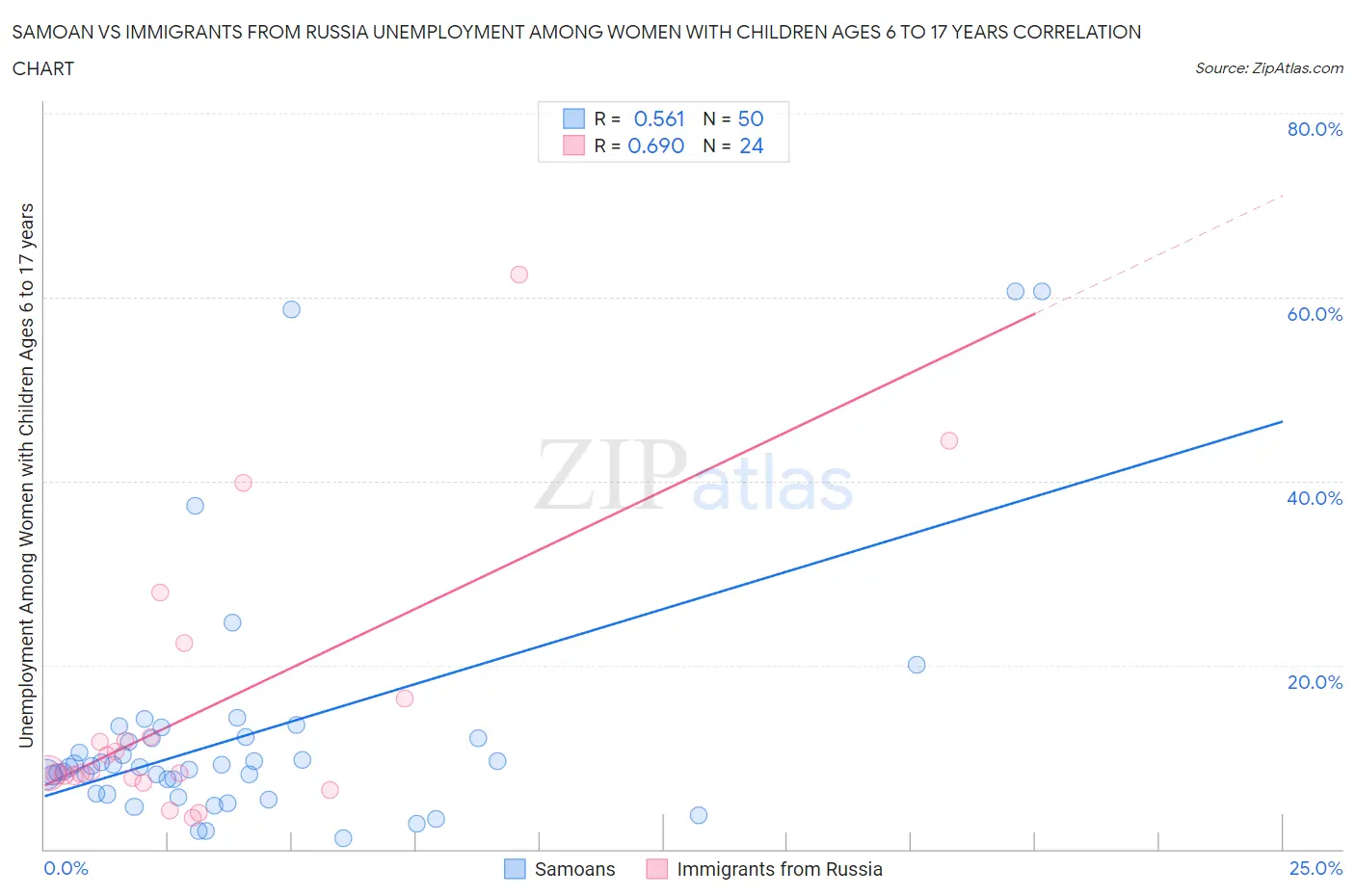 Samoan vs Immigrants from Russia Unemployment Among Women with Children Ages 6 to 17 years