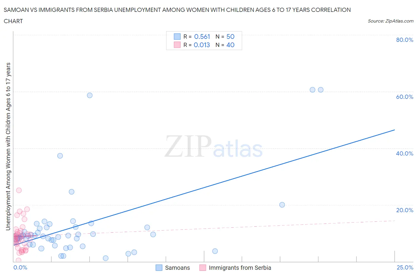 Samoan vs Immigrants from Serbia Unemployment Among Women with Children Ages 6 to 17 years