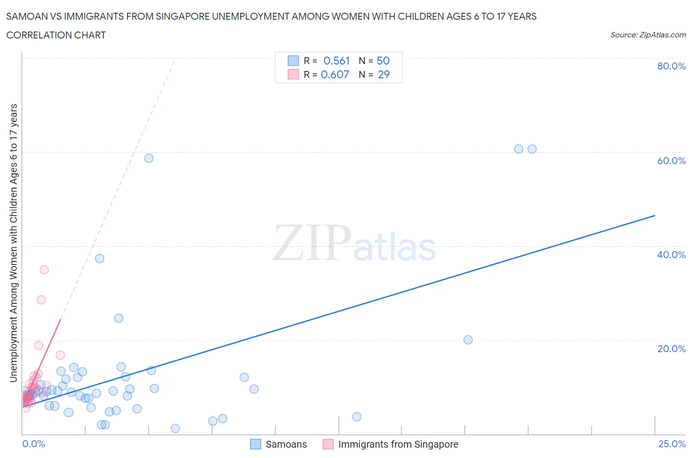 Samoan vs Immigrants from Singapore Unemployment Among Women with Children Ages 6 to 17 years
