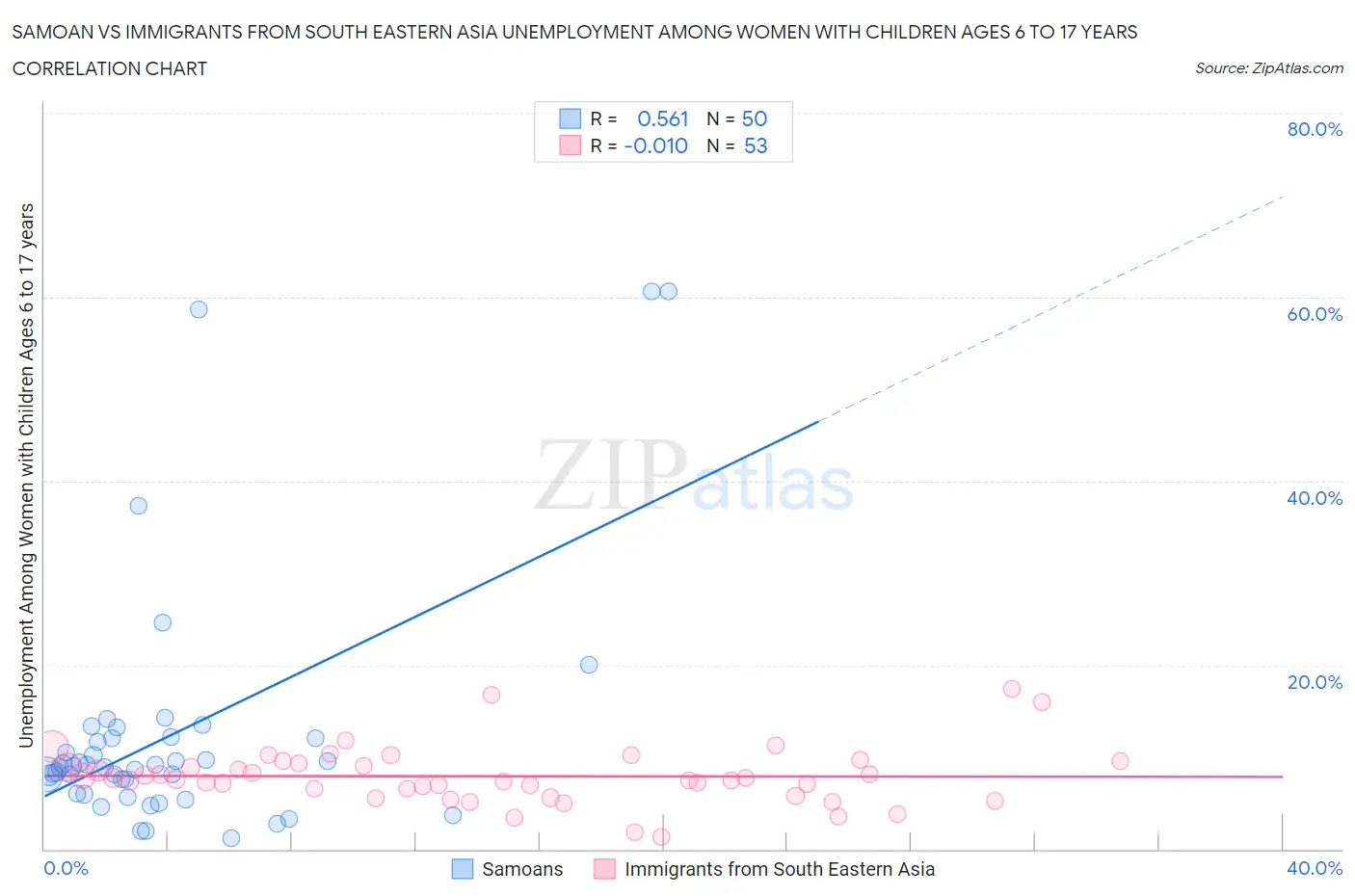 Samoan vs Immigrants from South Eastern Asia Unemployment Among Women with Children Ages 6 to 17 years