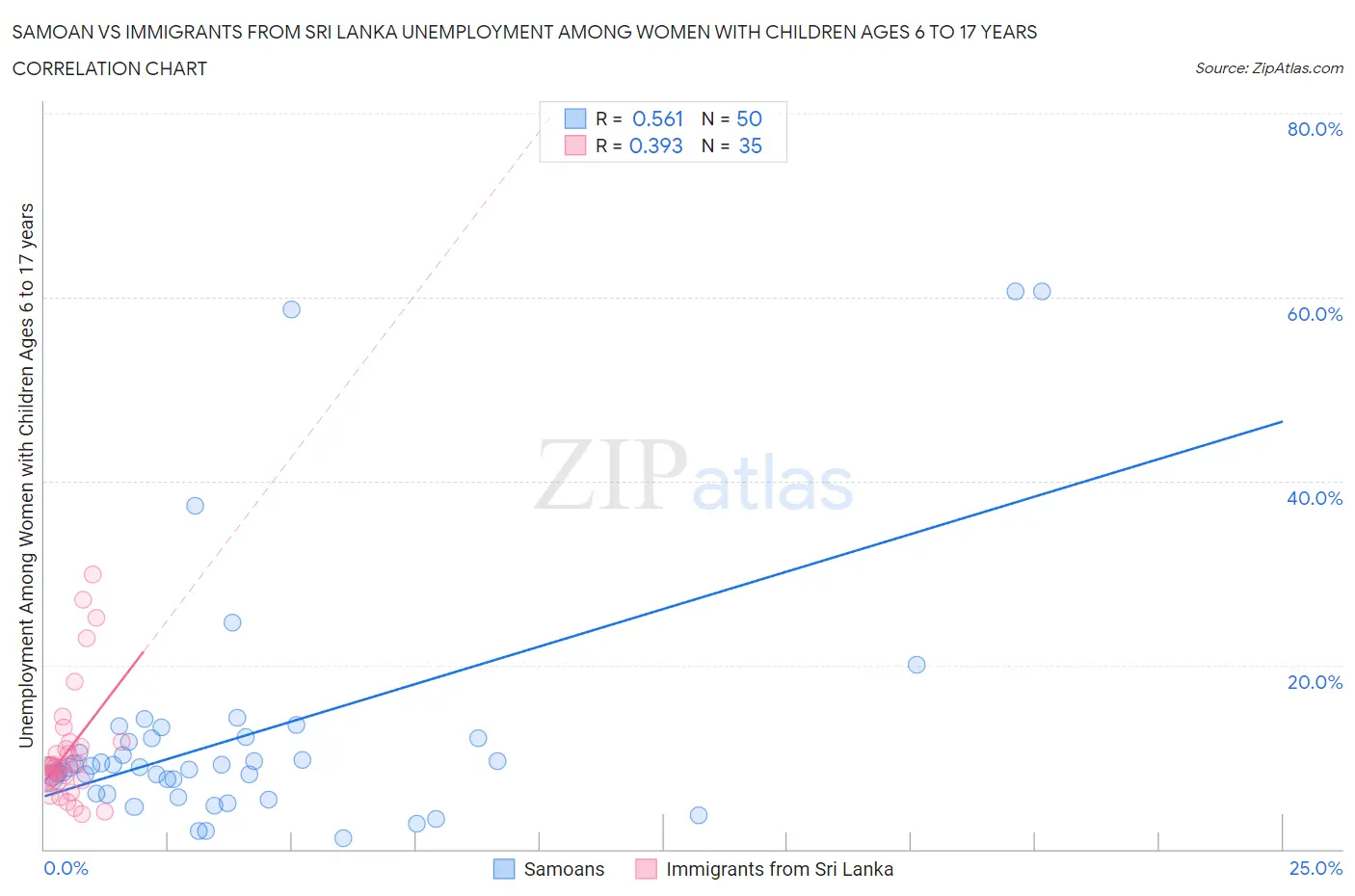 Samoan vs Immigrants from Sri Lanka Unemployment Among Women with Children Ages 6 to 17 years