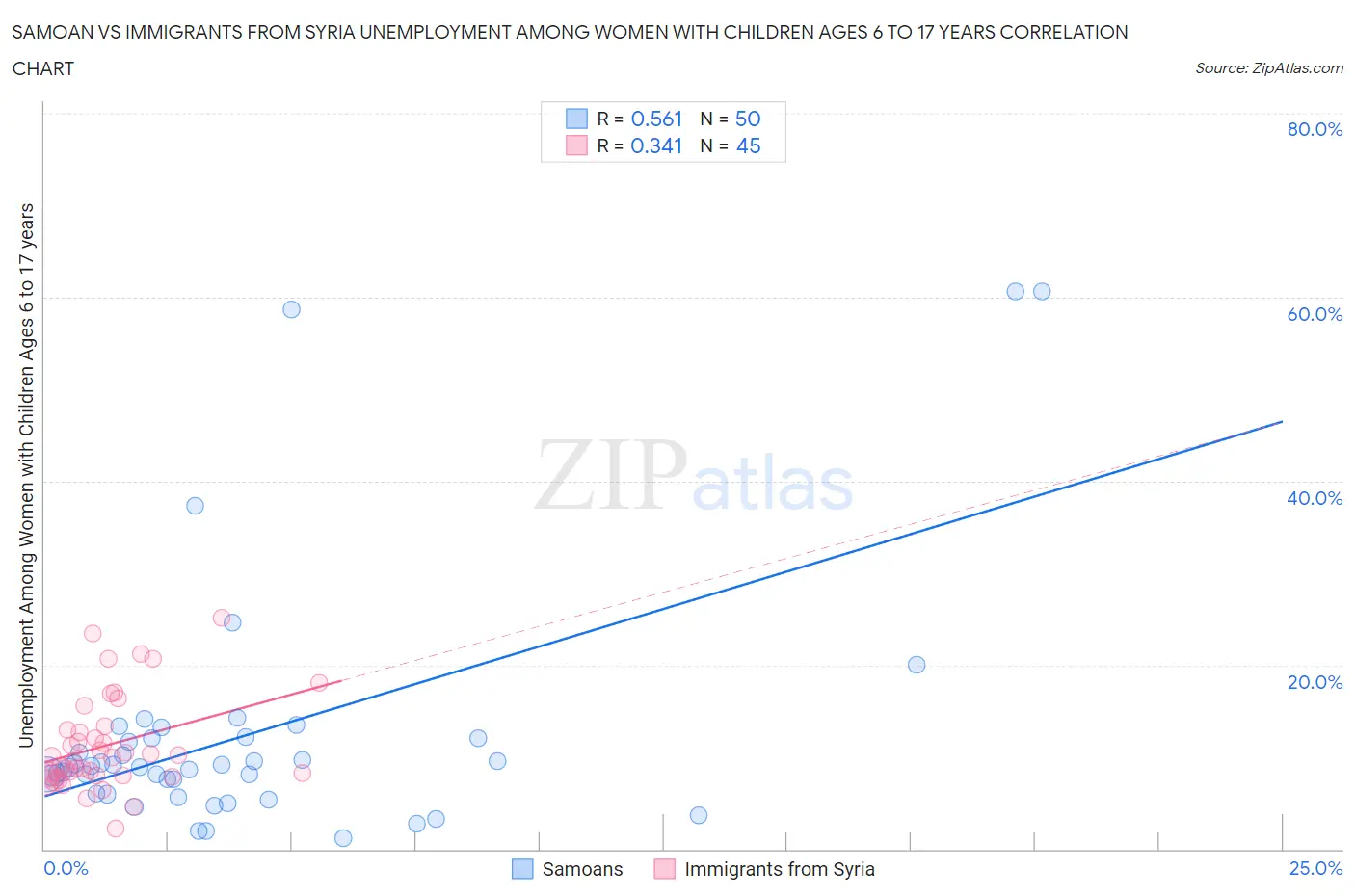 Samoan vs Immigrants from Syria Unemployment Among Women with Children Ages 6 to 17 years