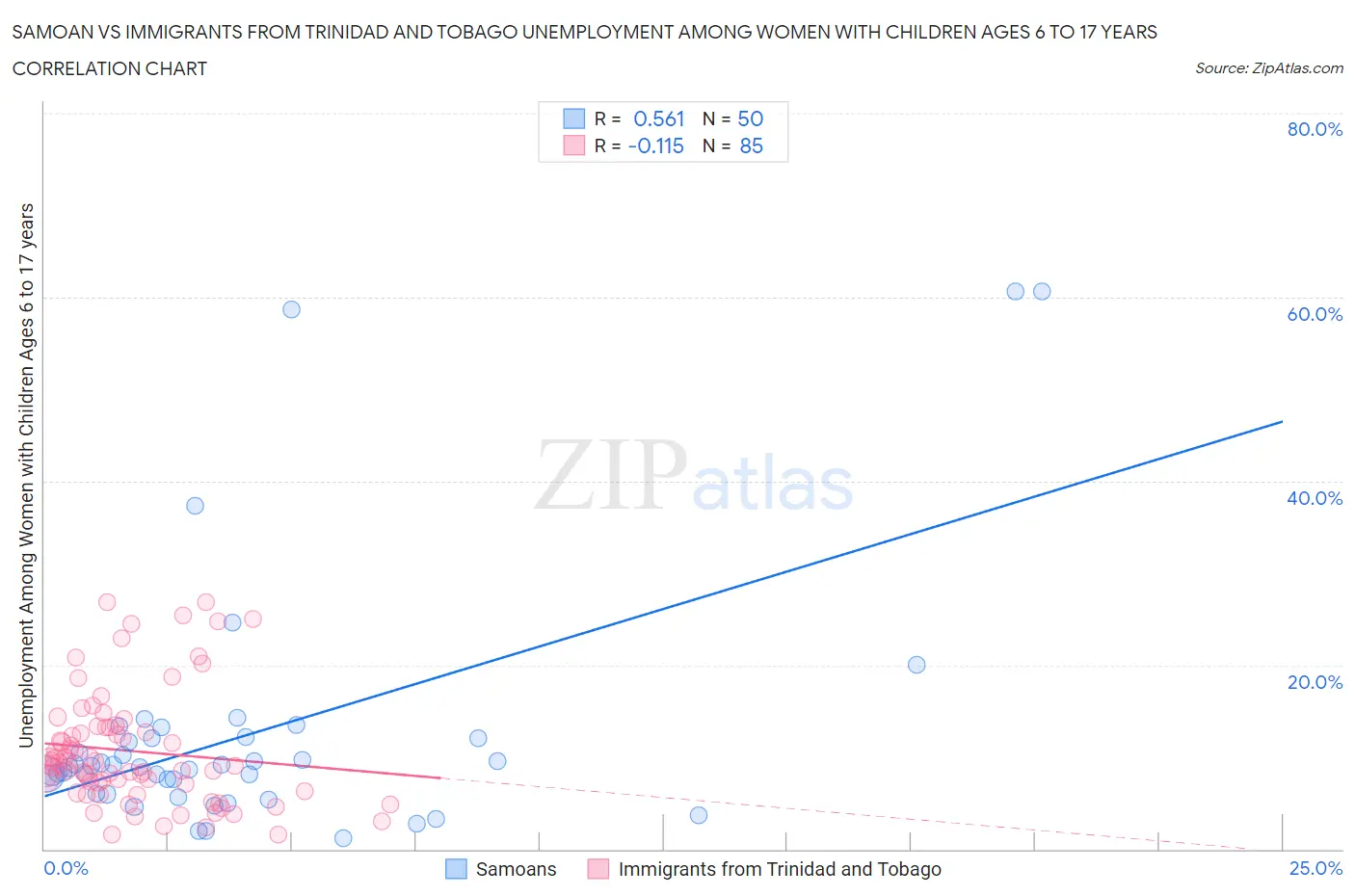Samoan vs Immigrants from Trinidad and Tobago Unemployment Among Women with Children Ages 6 to 17 years