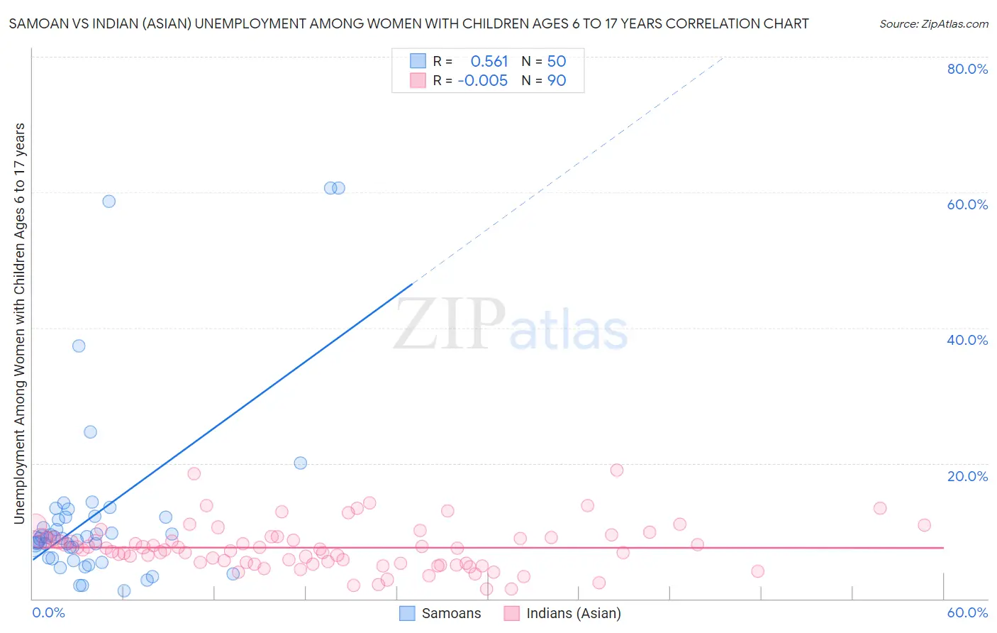 Samoan vs Indian (Asian) Unemployment Among Women with Children Ages 6 to 17 years