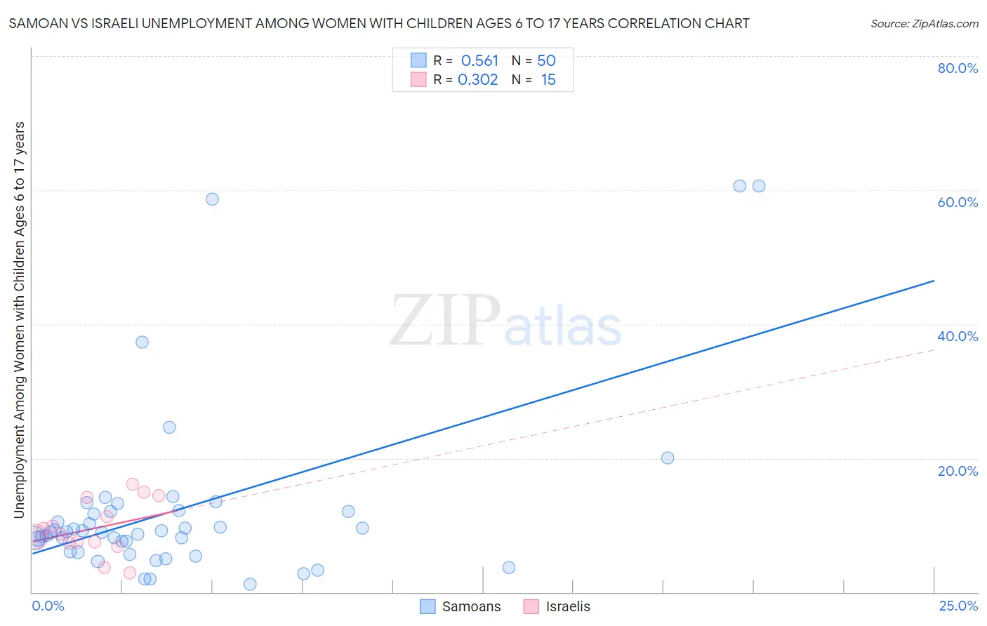 Samoan vs Israeli Unemployment Among Women with Children Ages 6 to 17 years