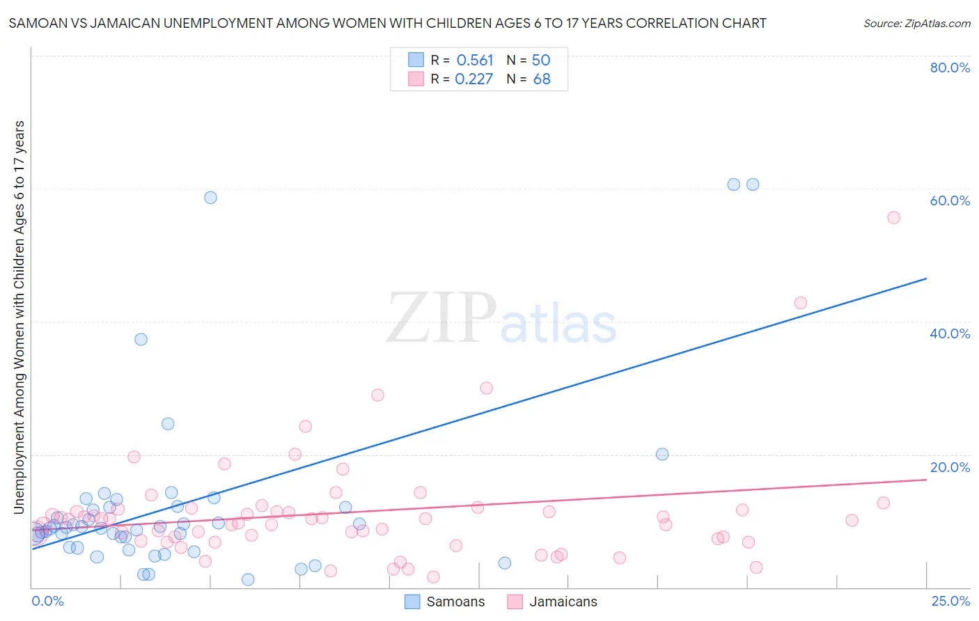 Samoan vs Jamaican Unemployment Among Women with Children Ages 6 to 17 years