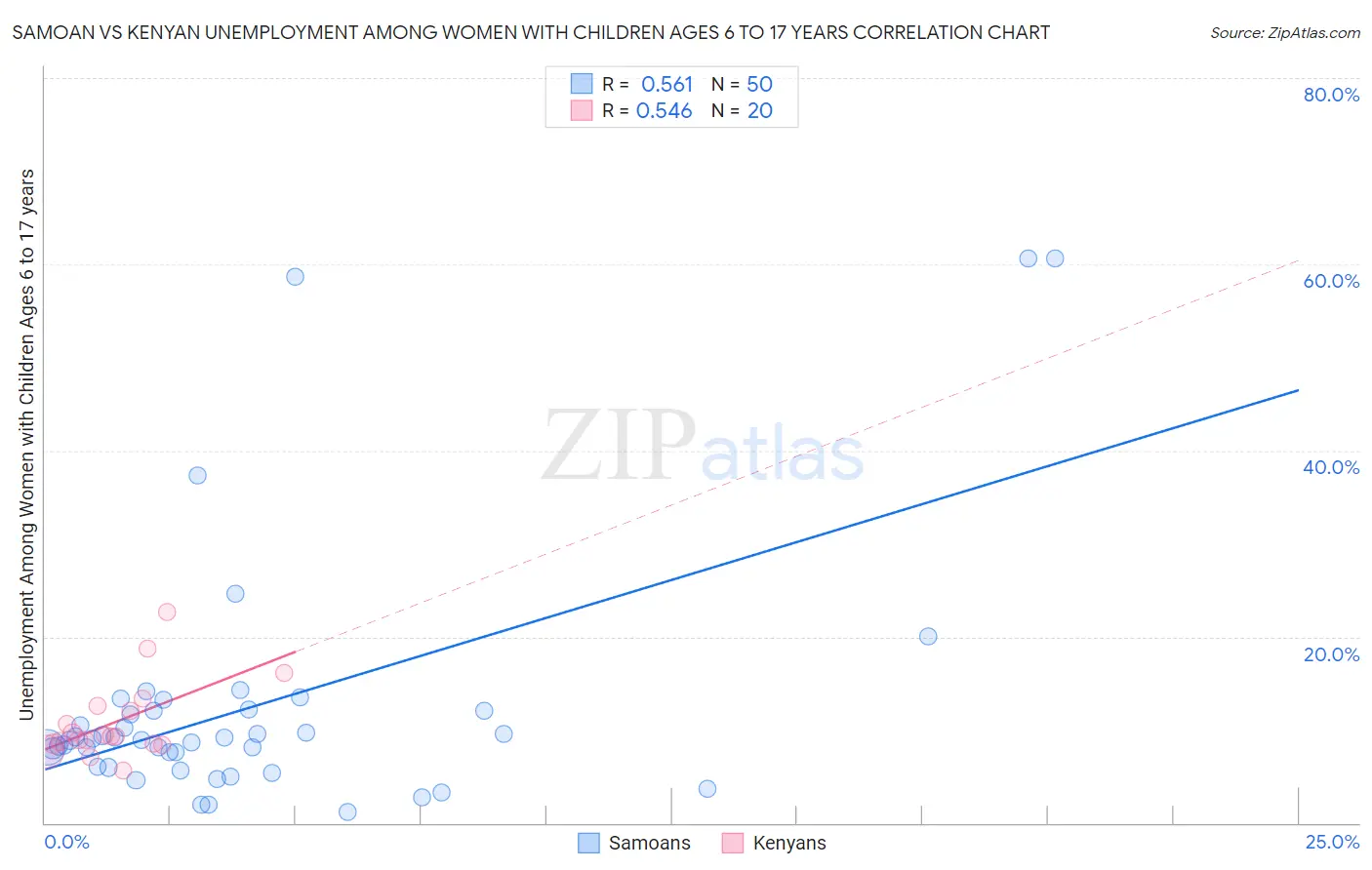 Samoan vs Kenyan Unemployment Among Women with Children Ages 6 to 17 years