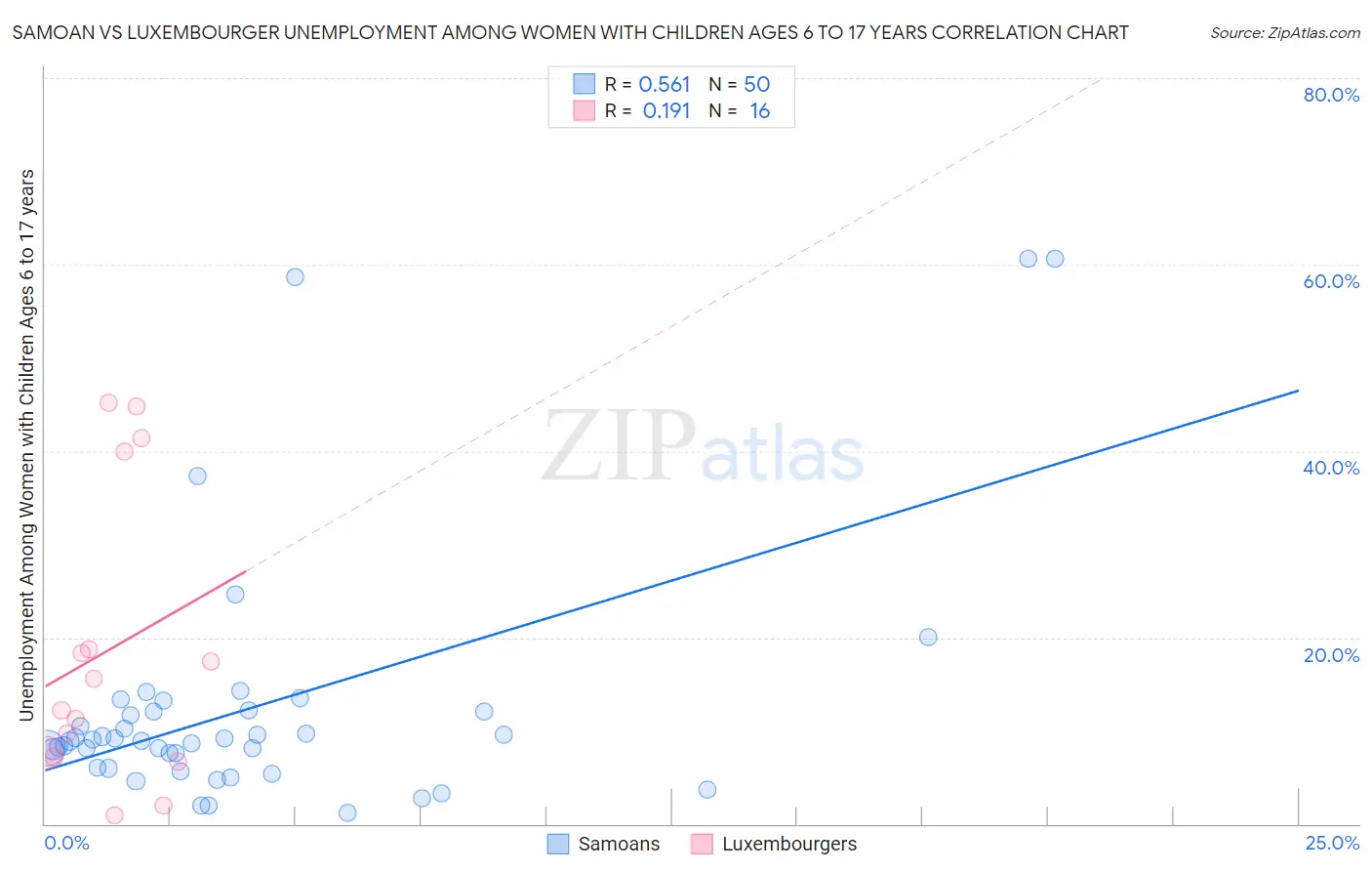 Samoan vs Luxembourger Unemployment Among Women with Children Ages 6 to 17 years