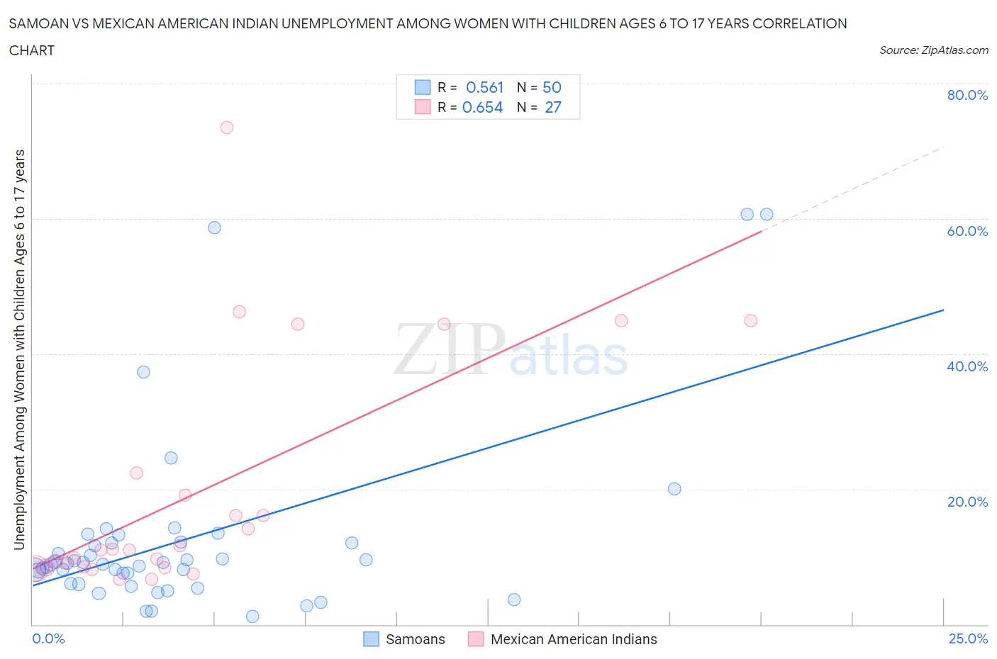 Samoan vs Mexican American Indian Unemployment Among Women with Children Ages 6 to 17 years