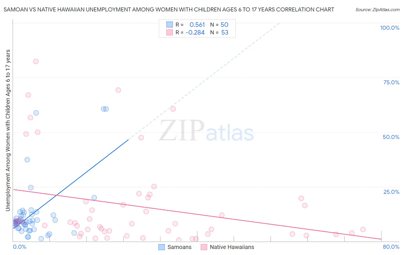 Samoan vs Native Hawaiian Unemployment Among Women with Children Ages 6 to 17 years