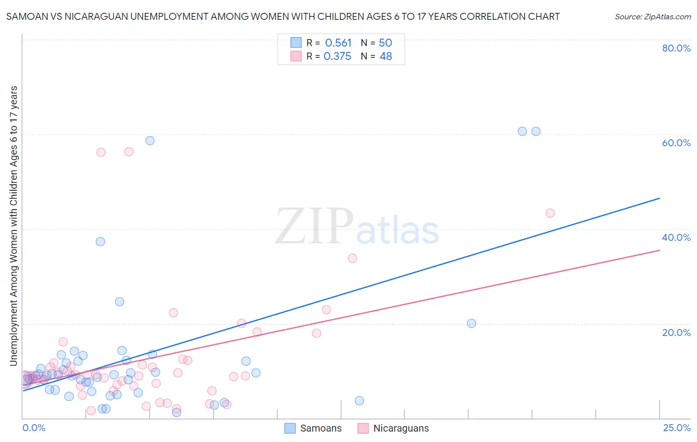Samoan vs Nicaraguan Unemployment Among Women with Children Ages 6 to 17 years