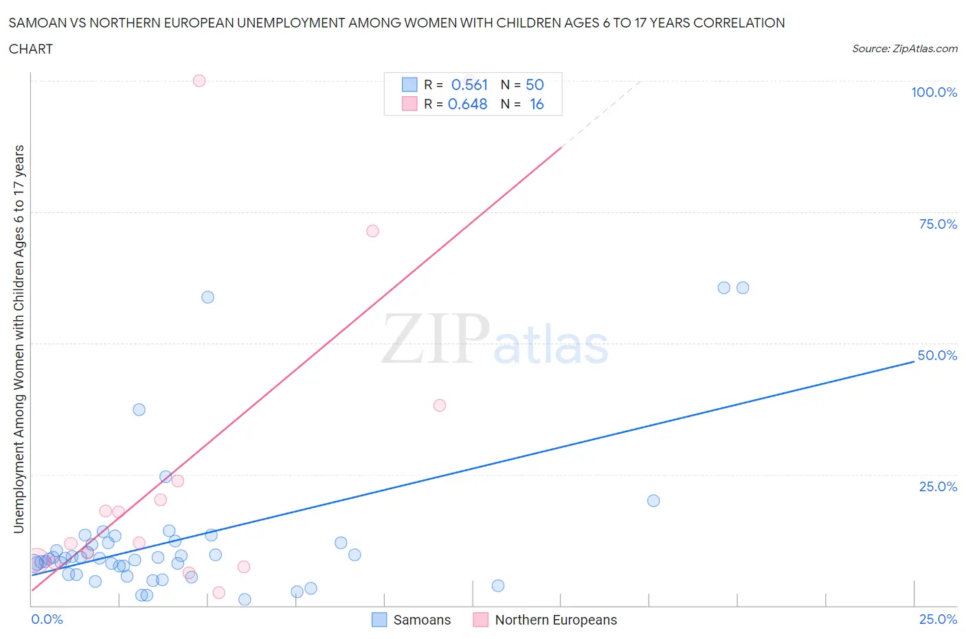 Samoan vs Northern European Unemployment Among Women with Children Ages 6 to 17 years