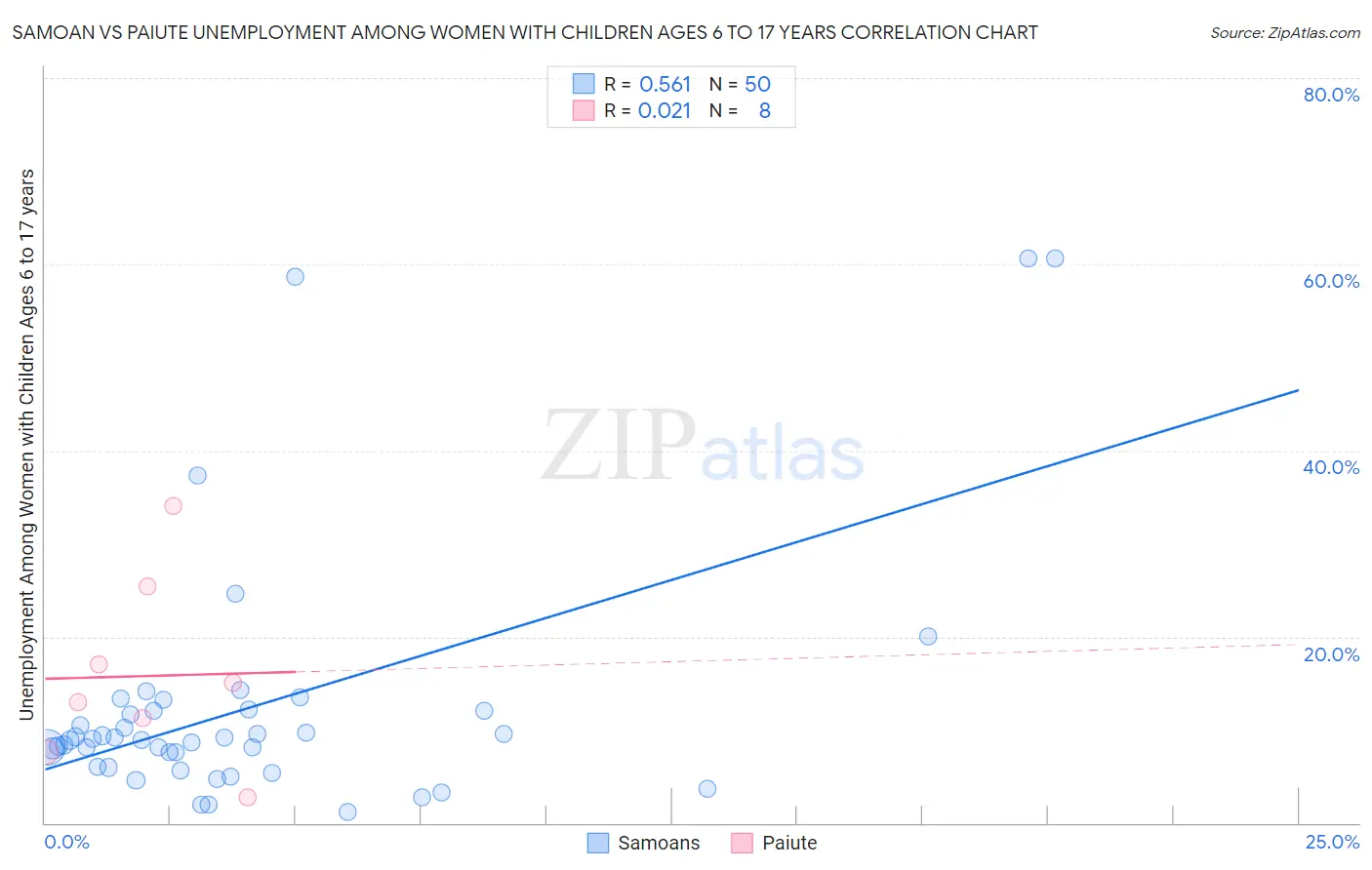 Samoan vs Paiute Unemployment Among Women with Children Ages 6 to 17 years