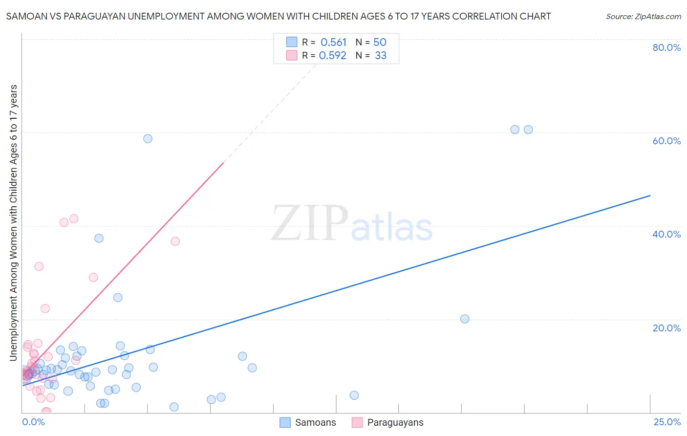 Samoan vs Paraguayan Unemployment Among Women with Children Ages 6 to 17 years