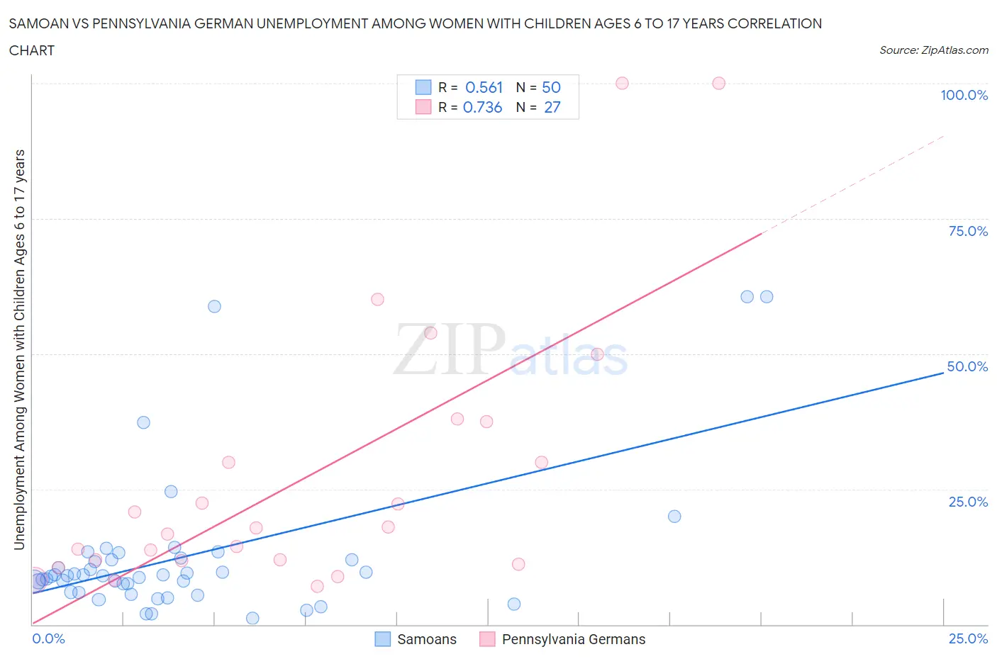 Samoan vs Pennsylvania German Unemployment Among Women with Children Ages 6 to 17 years