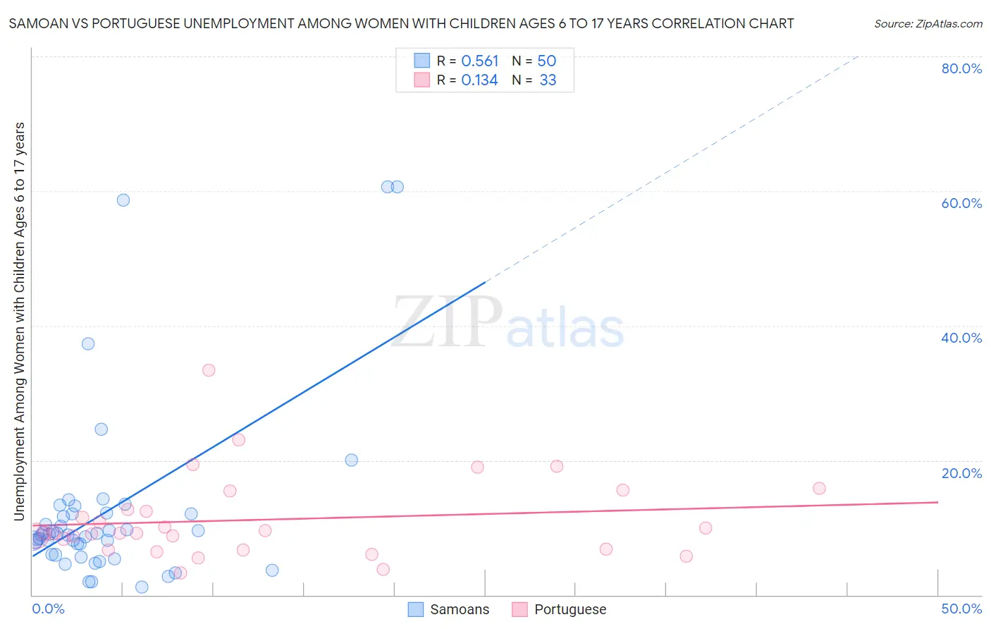 Samoan vs Portuguese Unemployment Among Women with Children Ages 6 to 17 years