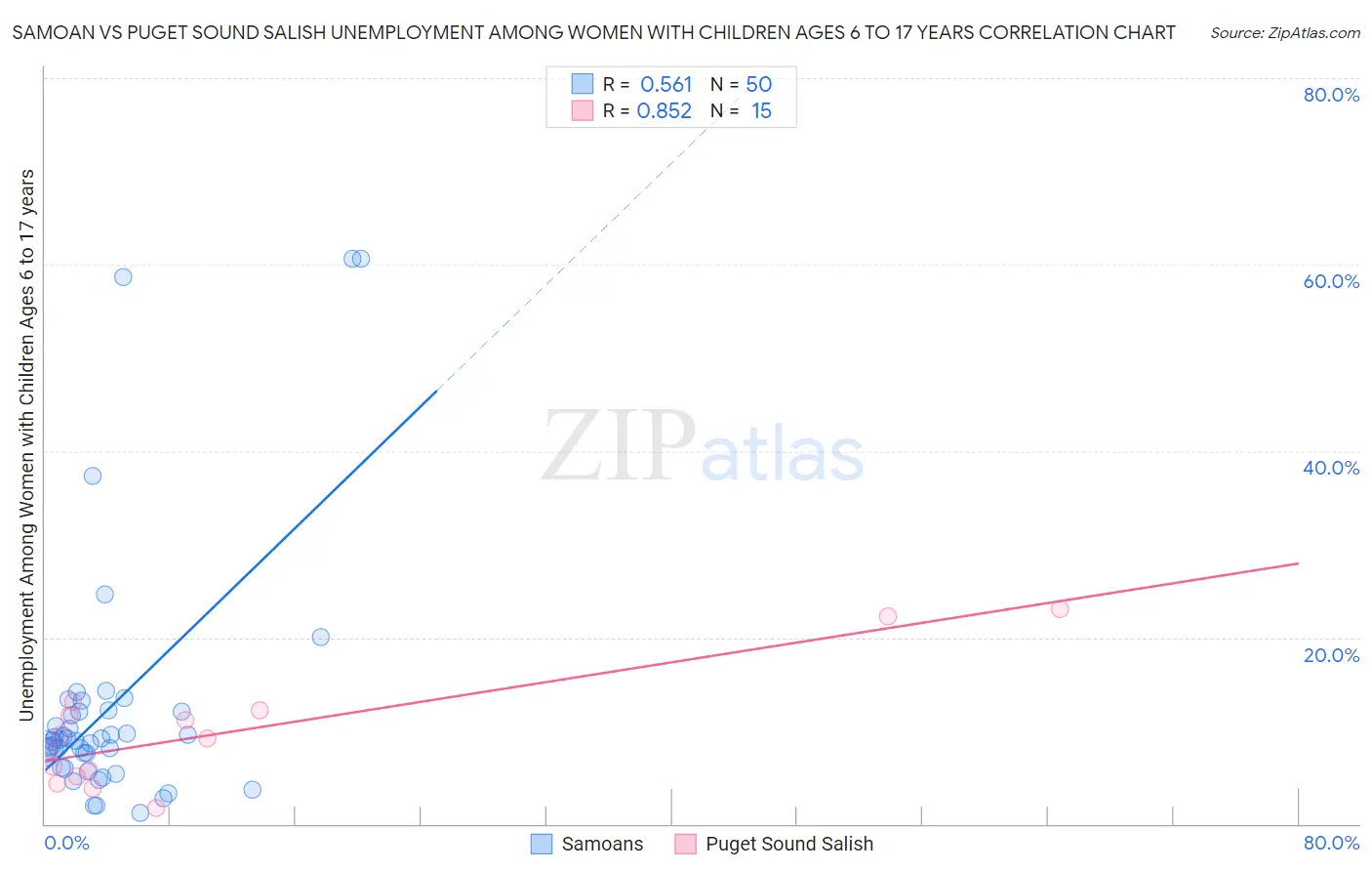 Samoan vs Puget Sound Salish Unemployment Among Women with Children Ages 6 to 17 years