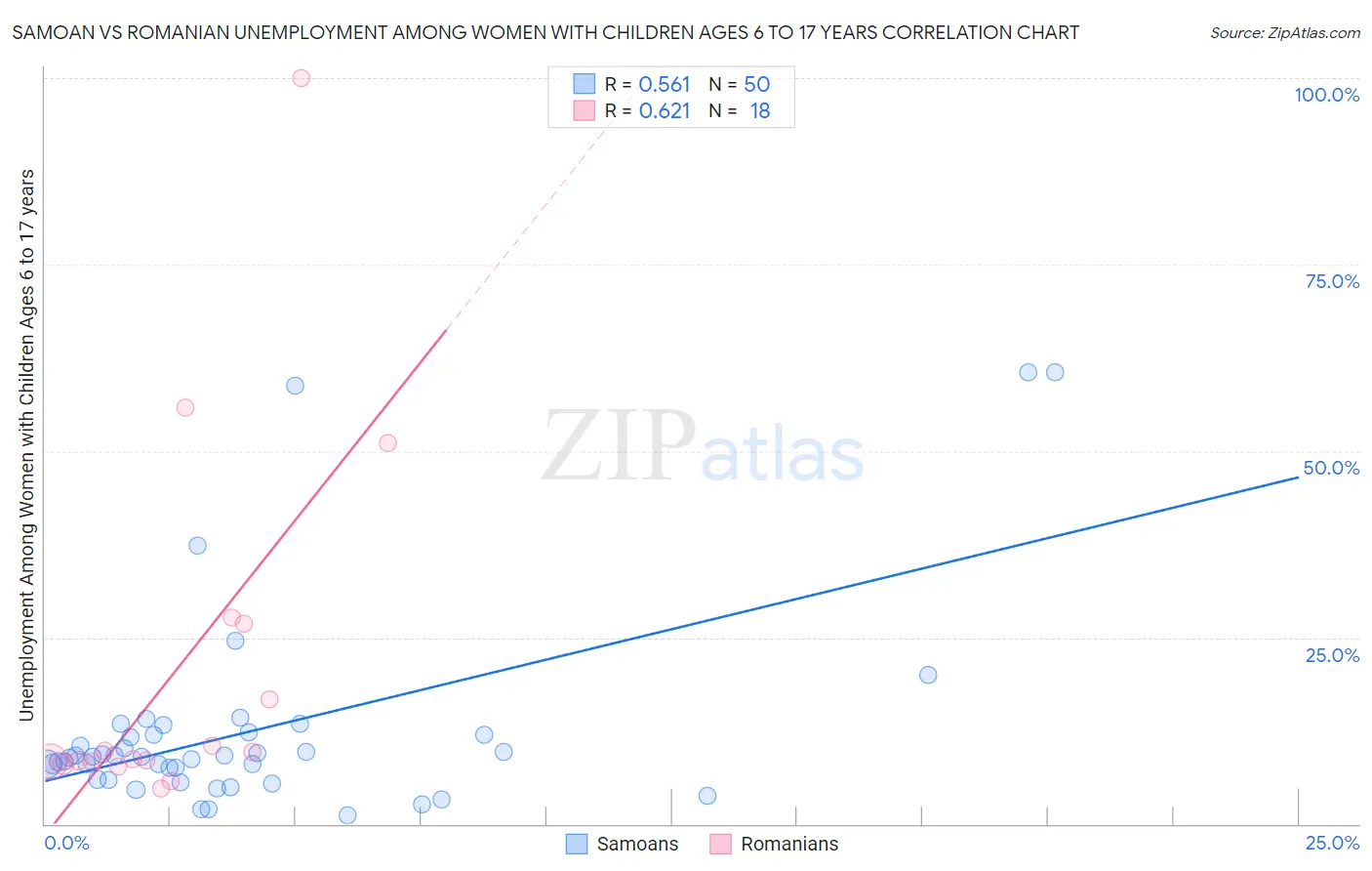 Samoan vs Romanian Unemployment Among Women with Children Ages 6 to 17 years
