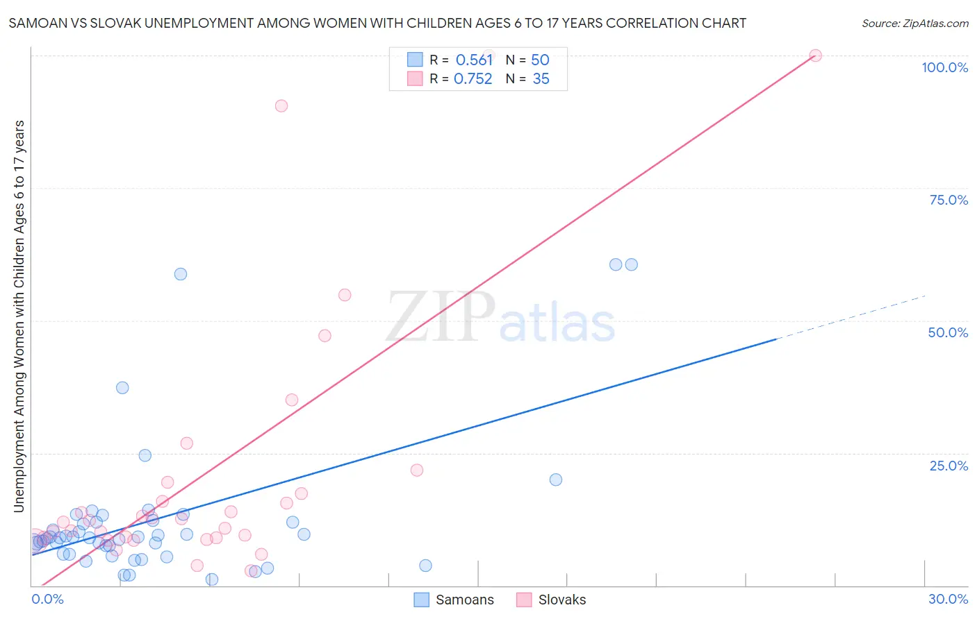 Samoan vs Slovak Unemployment Among Women with Children Ages 6 to 17 years