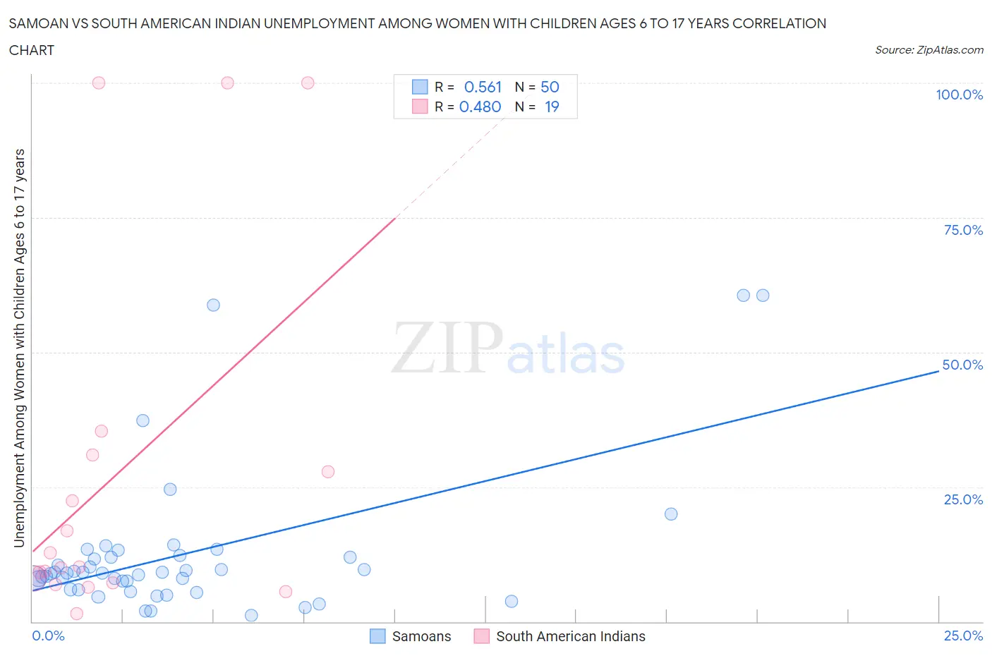 Samoan vs South American Indian Unemployment Among Women with Children Ages 6 to 17 years