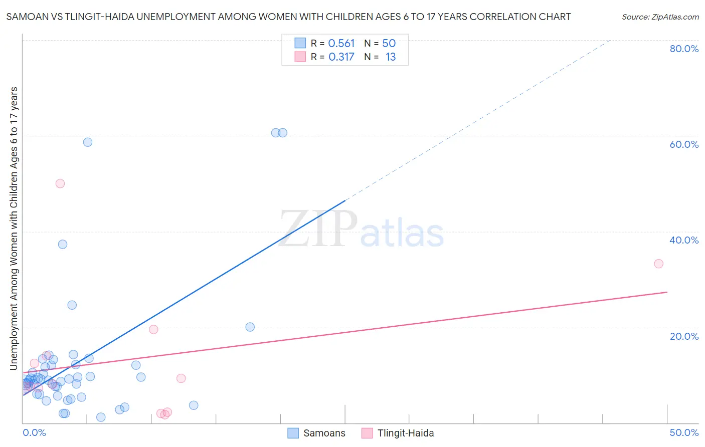 Samoan vs Tlingit-Haida Unemployment Among Women with Children Ages 6 to 17 years