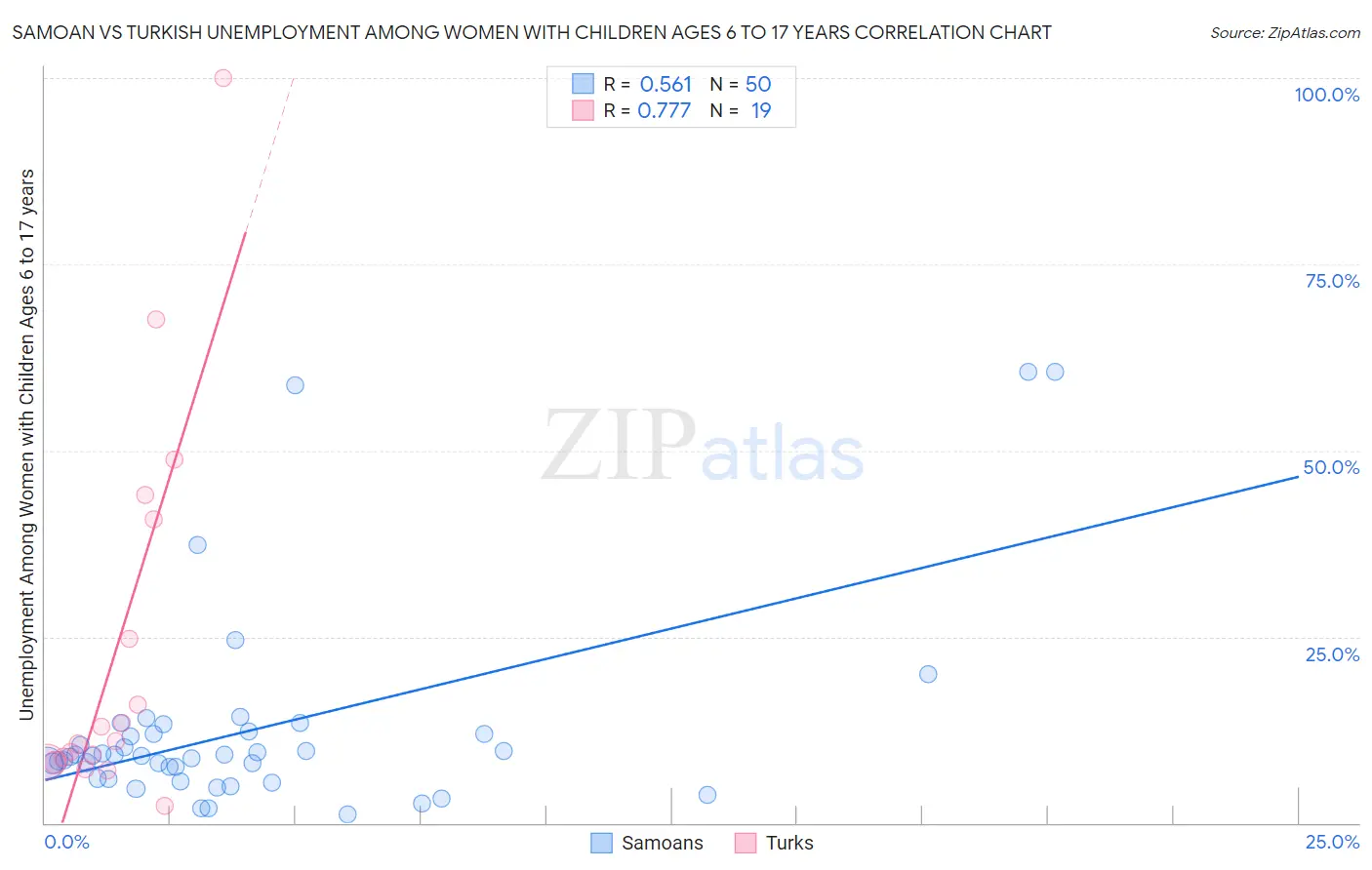 Samoan vs Turkish Unemployment Among Women with Children Ages 6 to 17 years