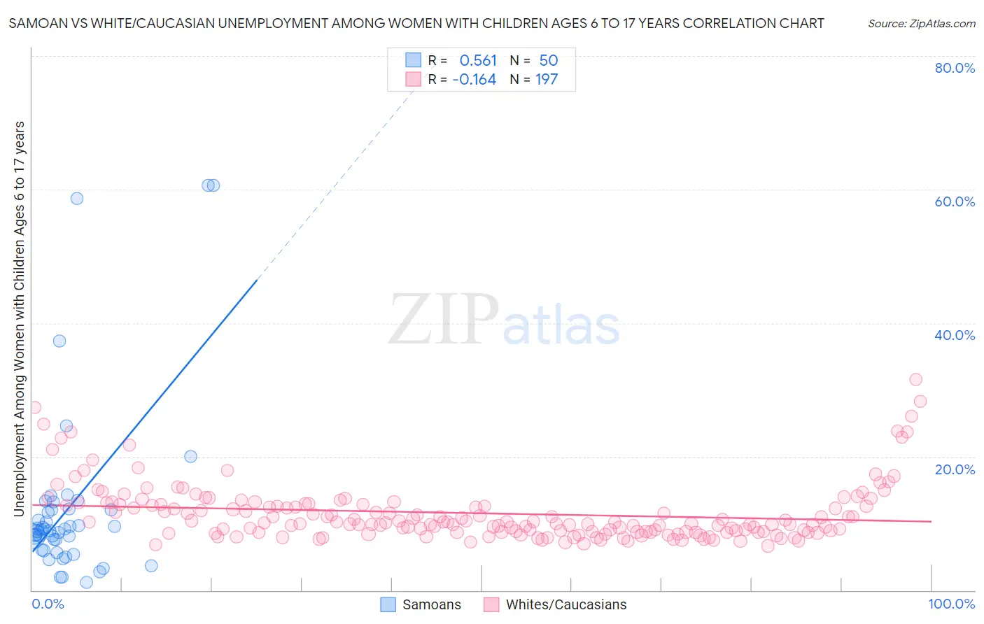 Samoan vs White/Caucasian Unemployment Among Women with Children Ages 6 to 17 years