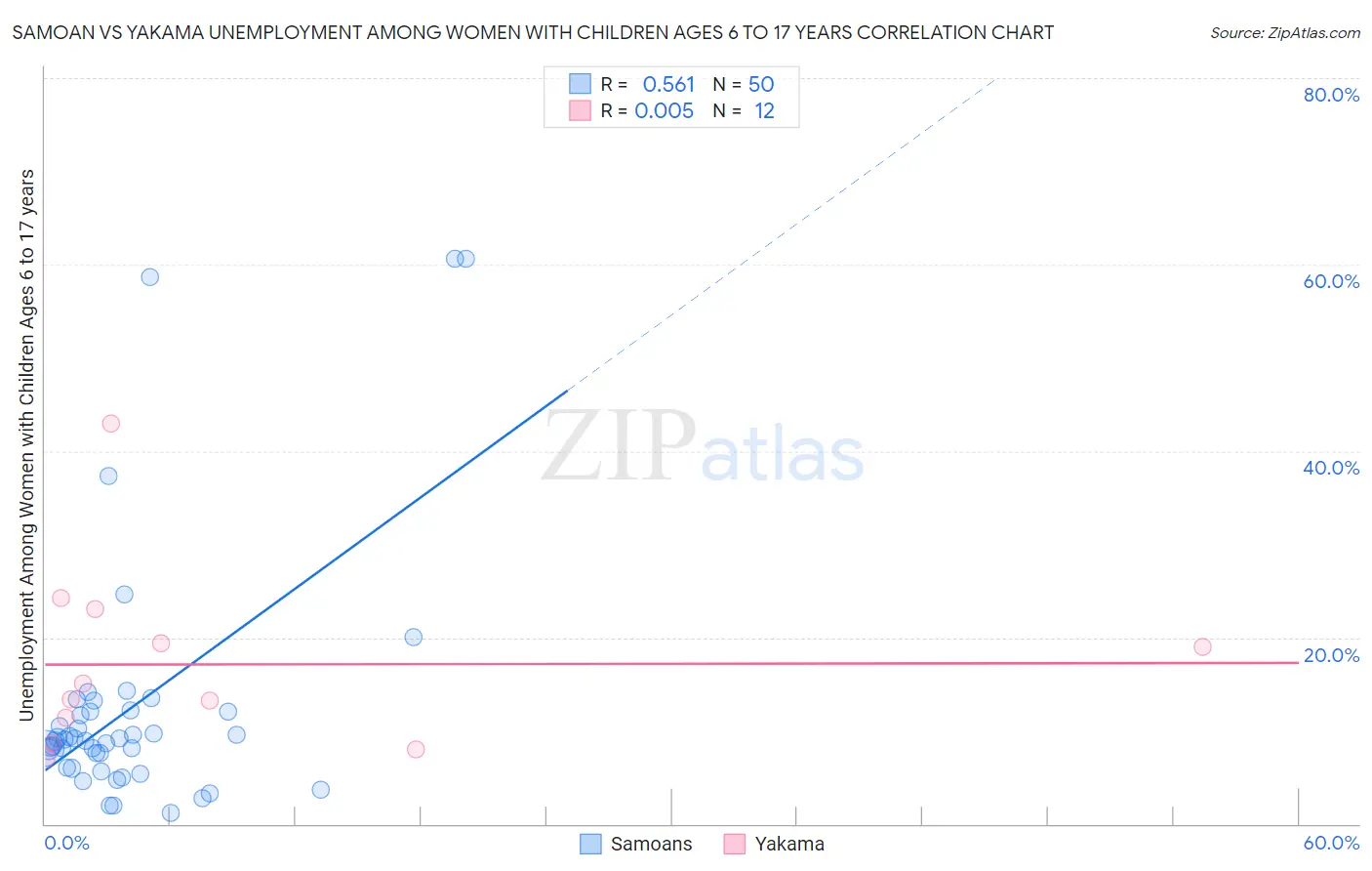 Samoan vs Yakama Unemployment Among Women with Children Ages 6 to 17 years