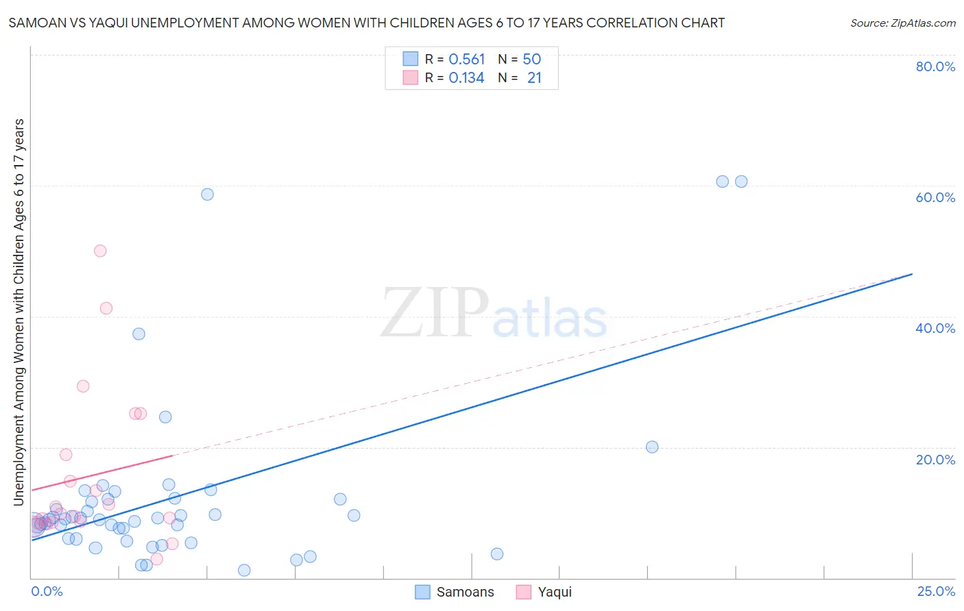 Samoan vs Yaqui Unemployment Among Women with Children Ages 6 to 17 years