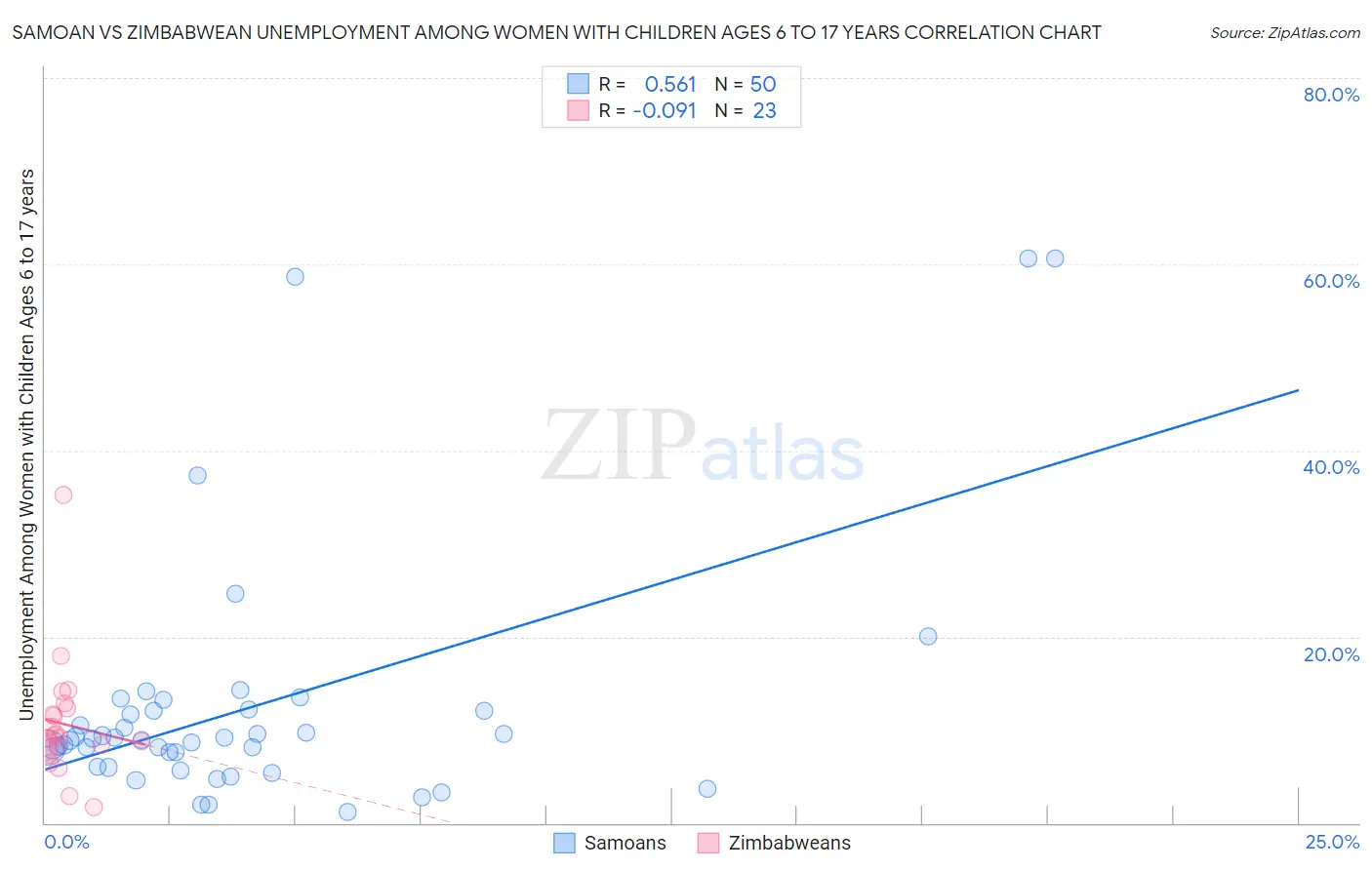 Samoan vs Zimbabwean Unemployment Among Women with Children Ages 6 to 17 years