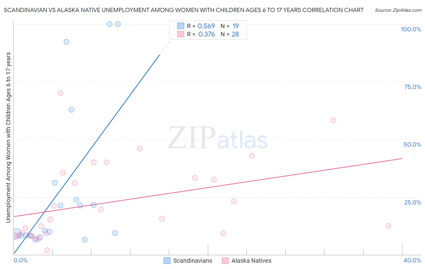 Scandinavian vs Alaska Native Unemployment Among Women with Children Ages 6 to 17 years