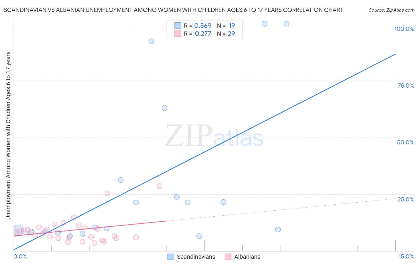 Scandinavian vs Albanian Unemployment Among Women with Children Ages 6 to 17 years