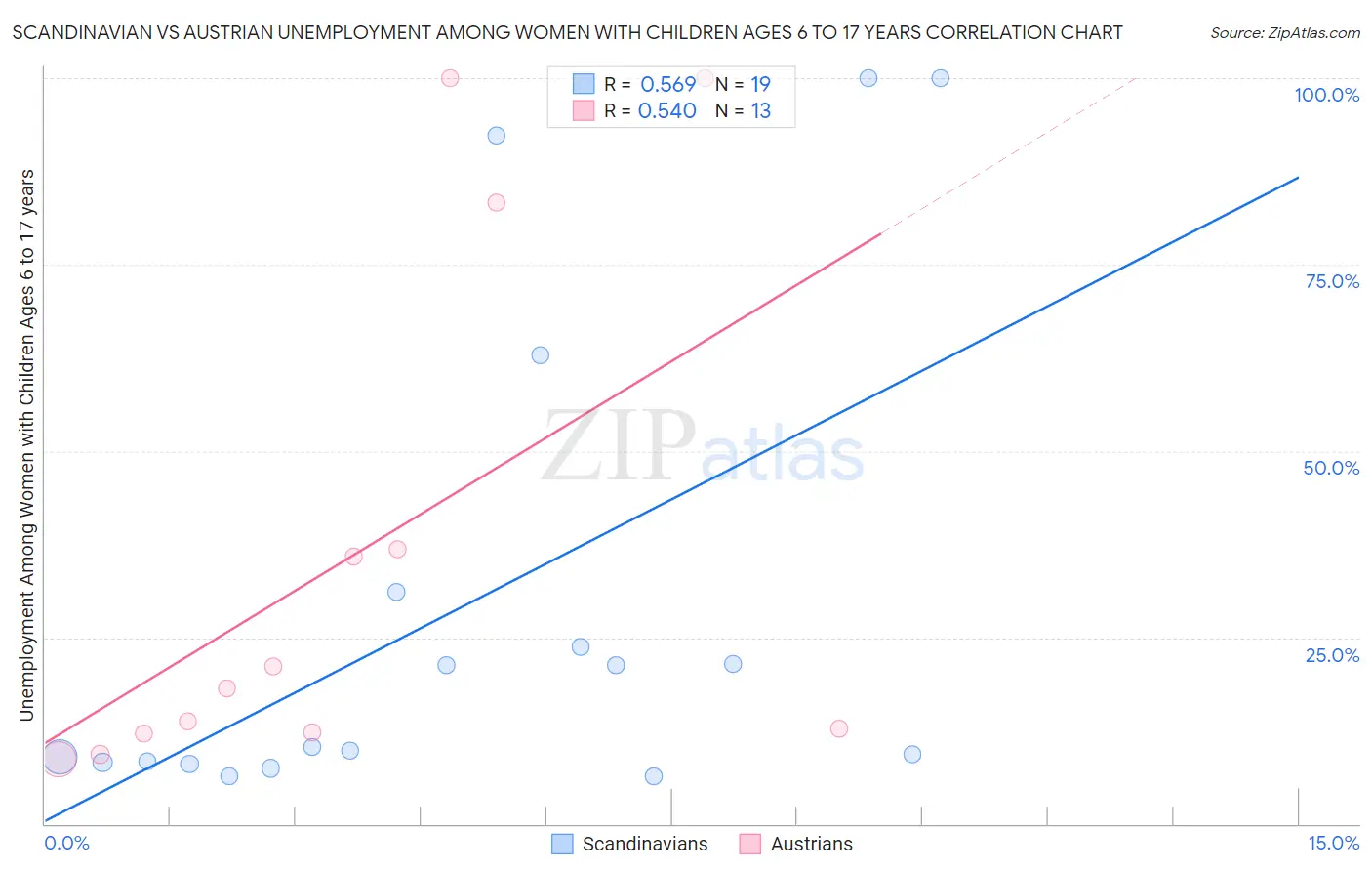 Scandinavian vs Austrian Unemployment Among Women with Children Ages 6 to 17 years