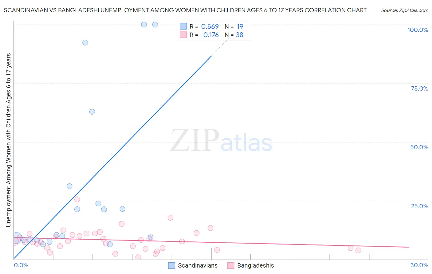 Scandinavian vs Bangladeshi Unemployment Among Women with Children Ages 6 to 17 years
